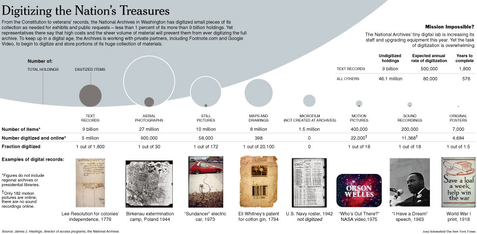 Digitizing the Nation's Treasures